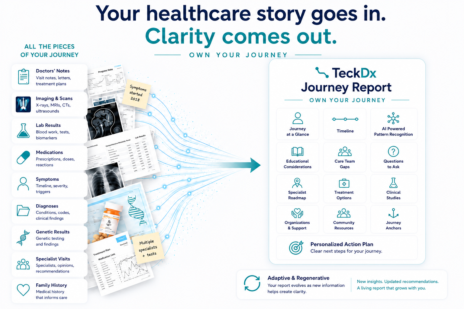 Doctors' notes, imaging, labs, medications, symptoms, and history flow into a clear TeckDx Journey Report